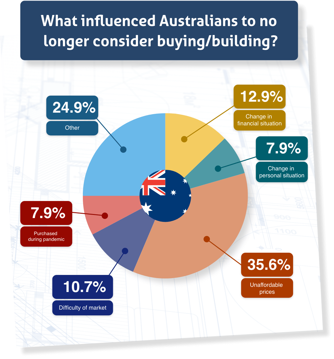 A chart showing what different factors influenced Australians to no longer consider buying or building a new home during the pandemic.