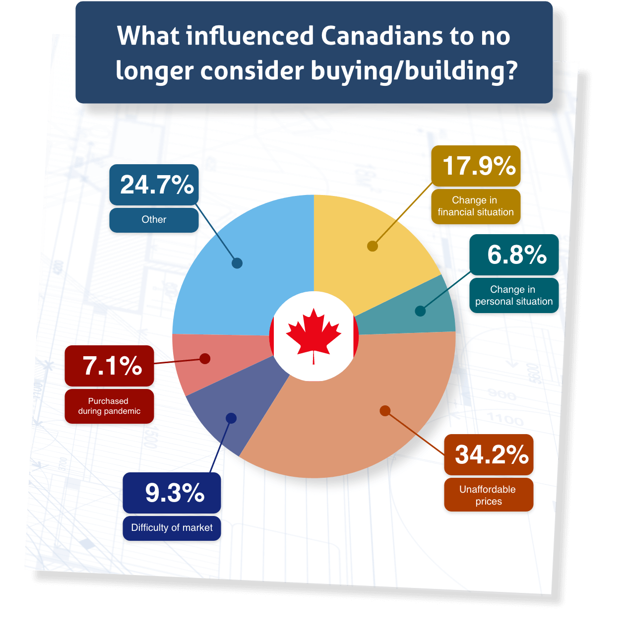 A chart showing what different factors influenced Canadians to no longer consider buying or building a new home during the pandemic.