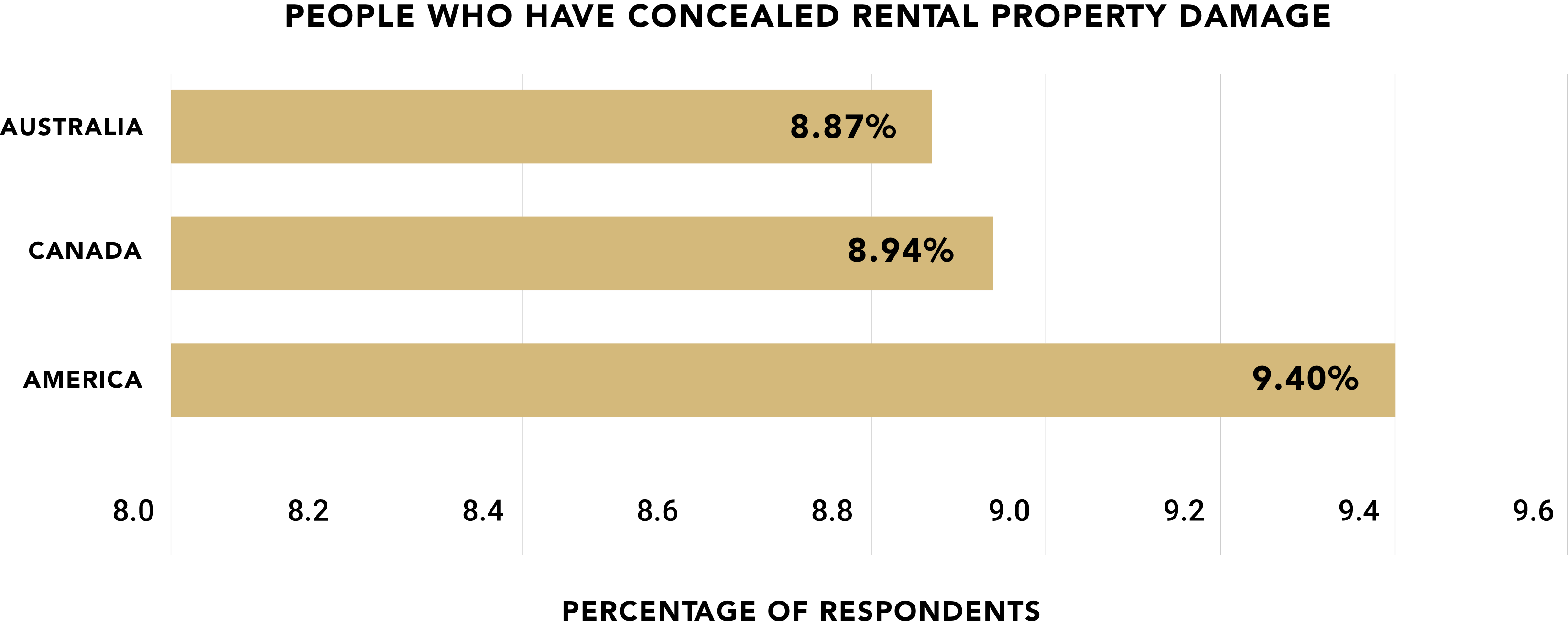 Bar chart showing the number of Australians, Canadians and Americans who have concealed rental property damage