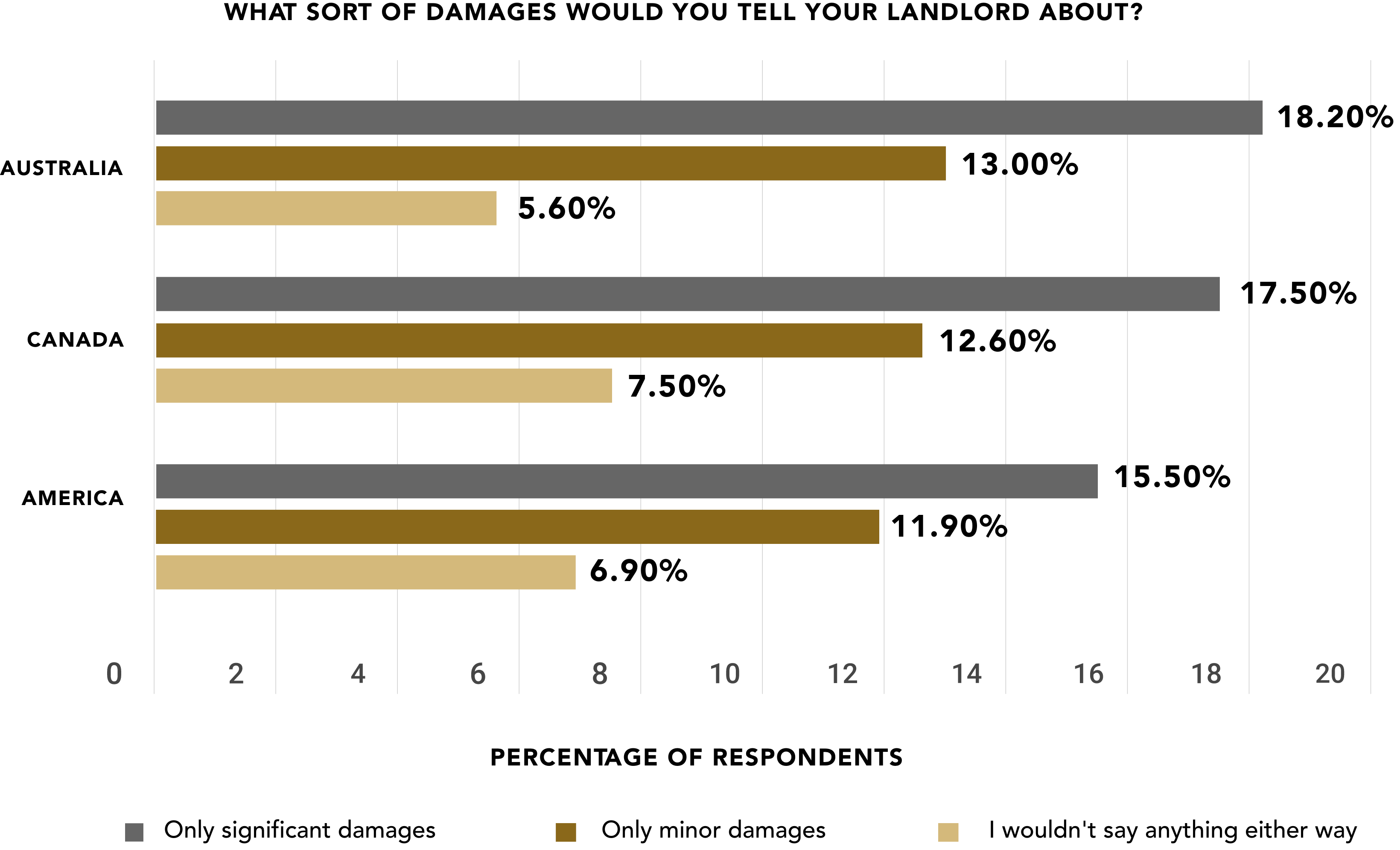 Bar chart showing the percentage of Australians, Canadians and Americans on what type of damages people would tell their landlord about