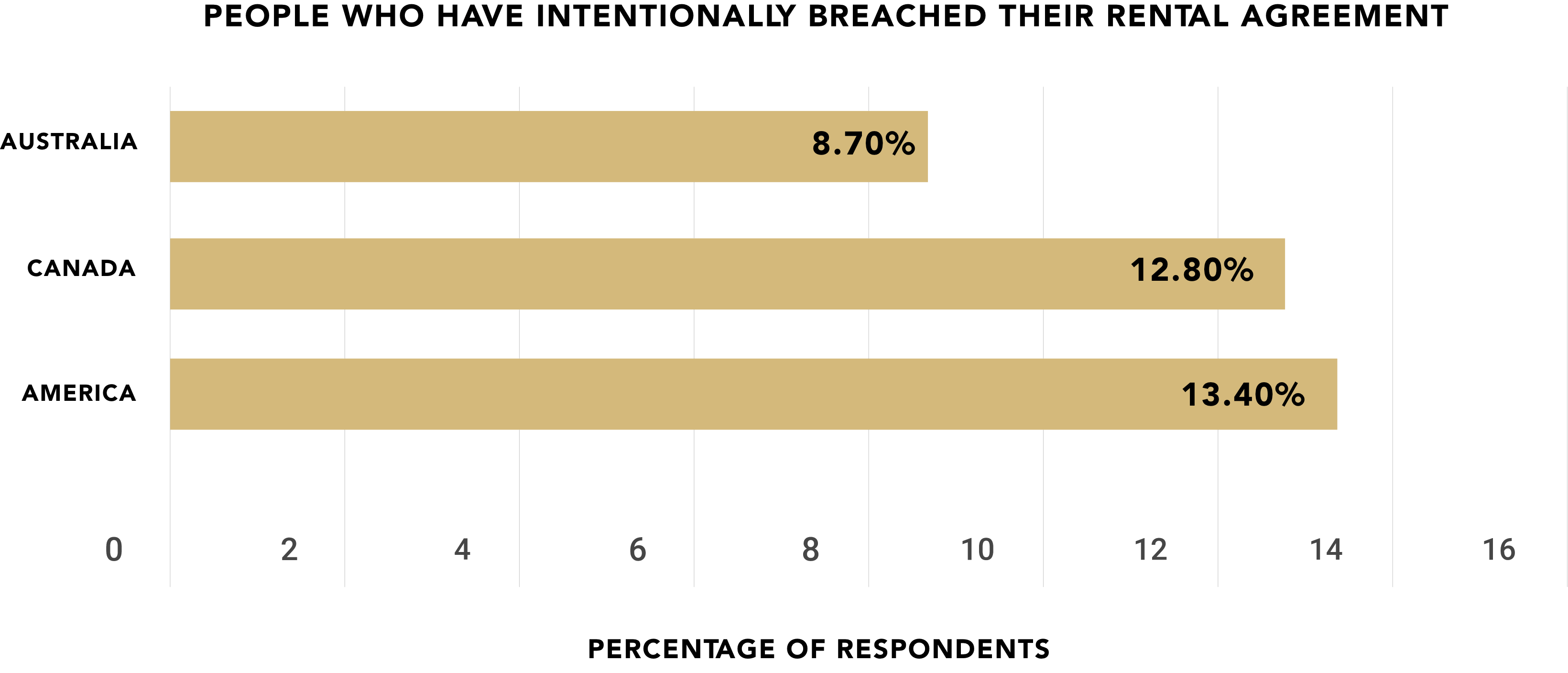 Bar chart showing percentage of Australians, Canadians and Americans who have intentionally breached their rental agreement