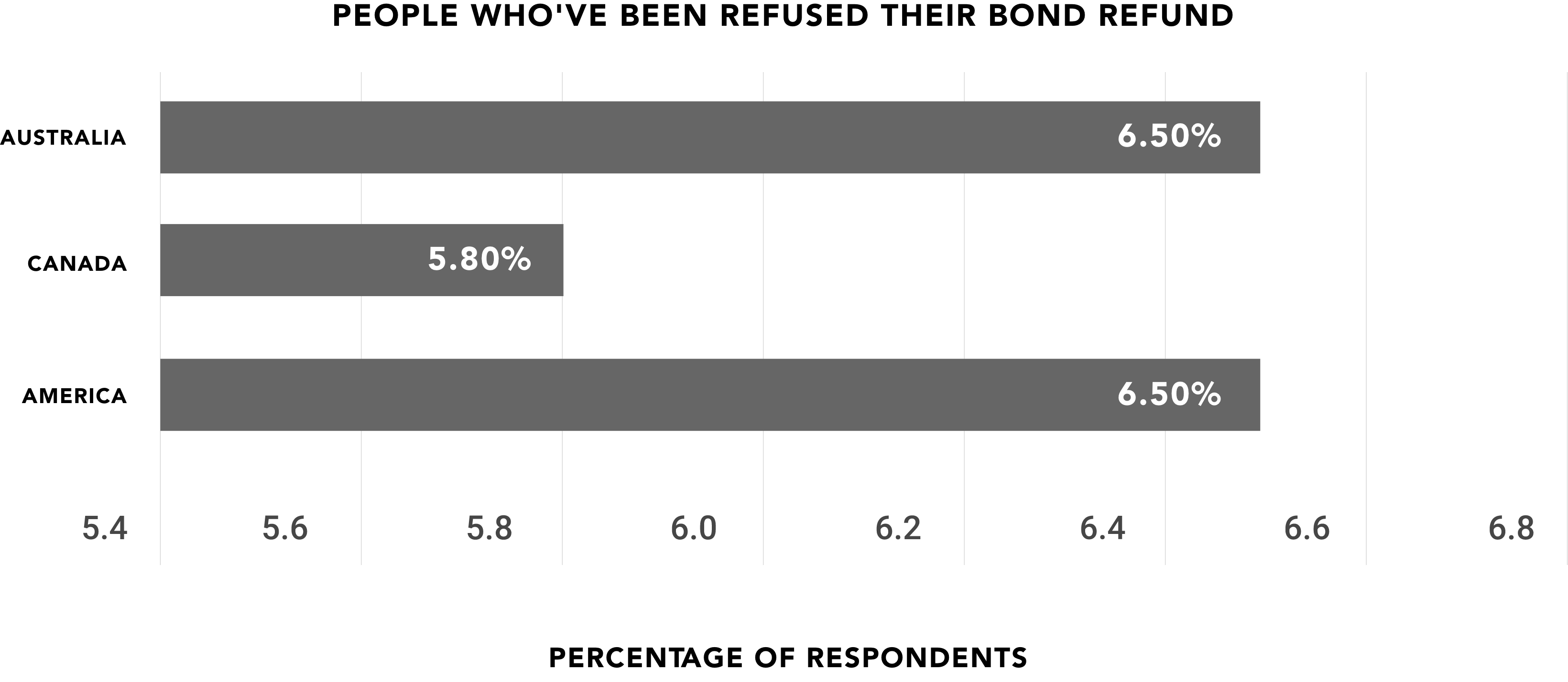 Bar chart showing percentage of Australians, Canadians and Americans who have been refused their rental bond refund