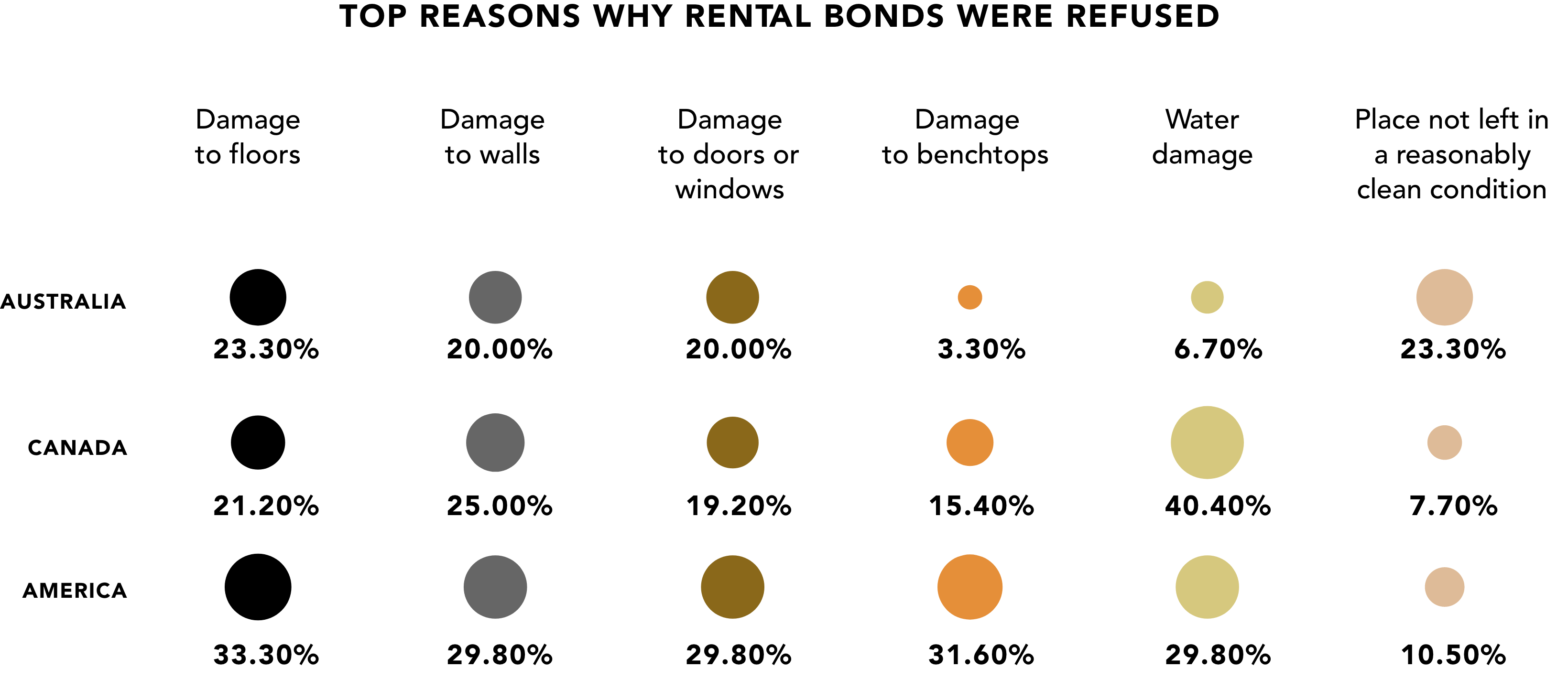 Bubble plot showing the top reasons why rental bonds were refused in Australian, Canada and America