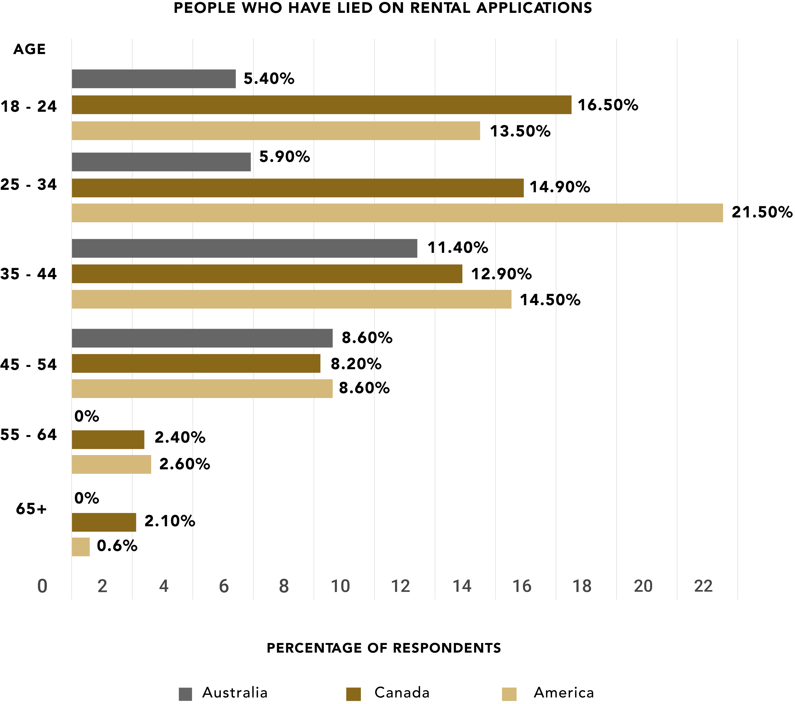 Bar chart showing the number of people from each age group who have lied on rental applications from Australia, Canada and America