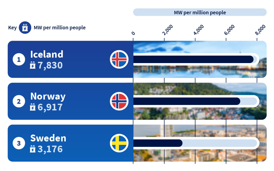 Countries producing the greenest energy per person