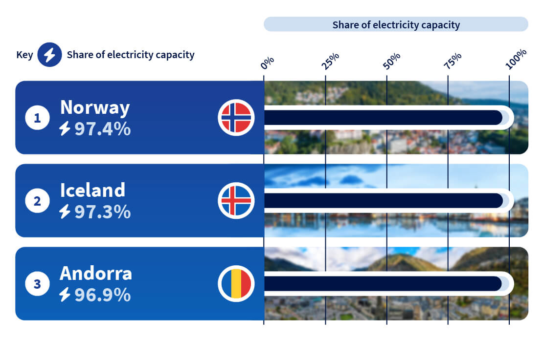 Countries relying on green energy the most