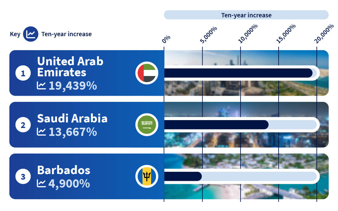 Countries with the largest increase in renewable capacity since 2011