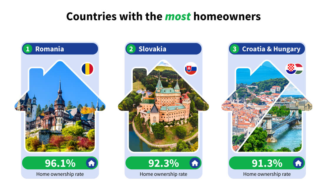 Countries with the most homeowners