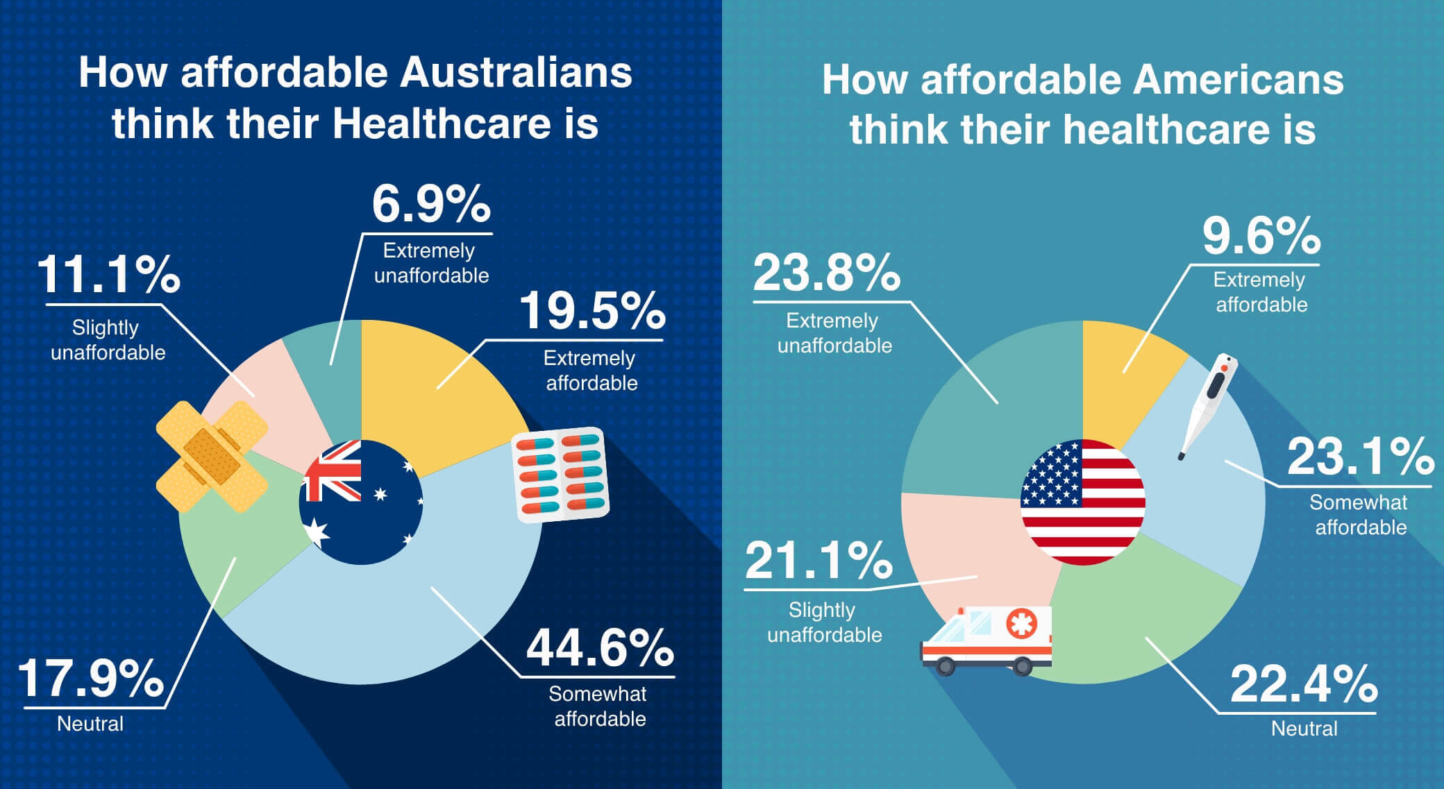 AUS healthcare satisfaction greater than the US Compare the Market