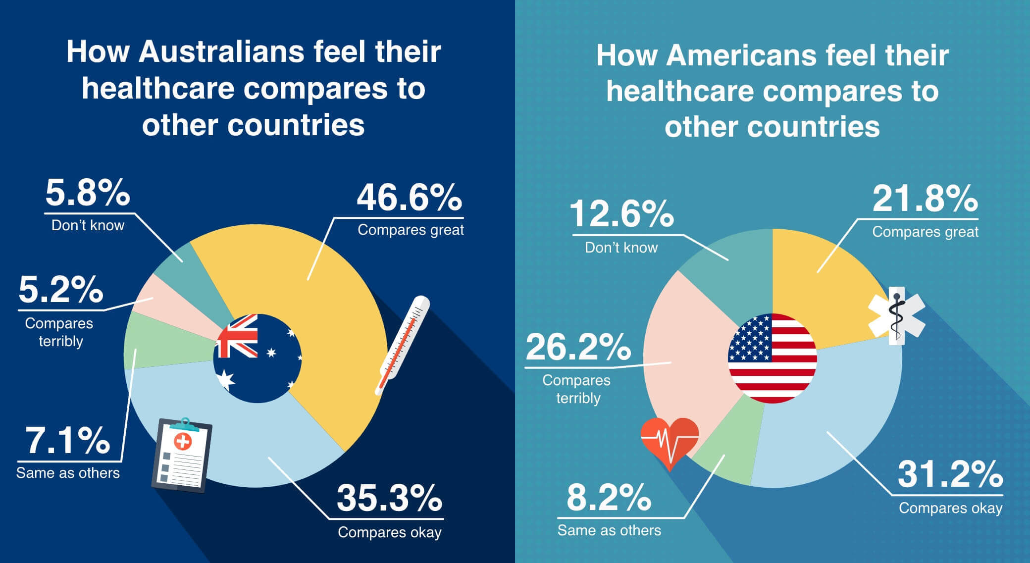 Healthcare comparison