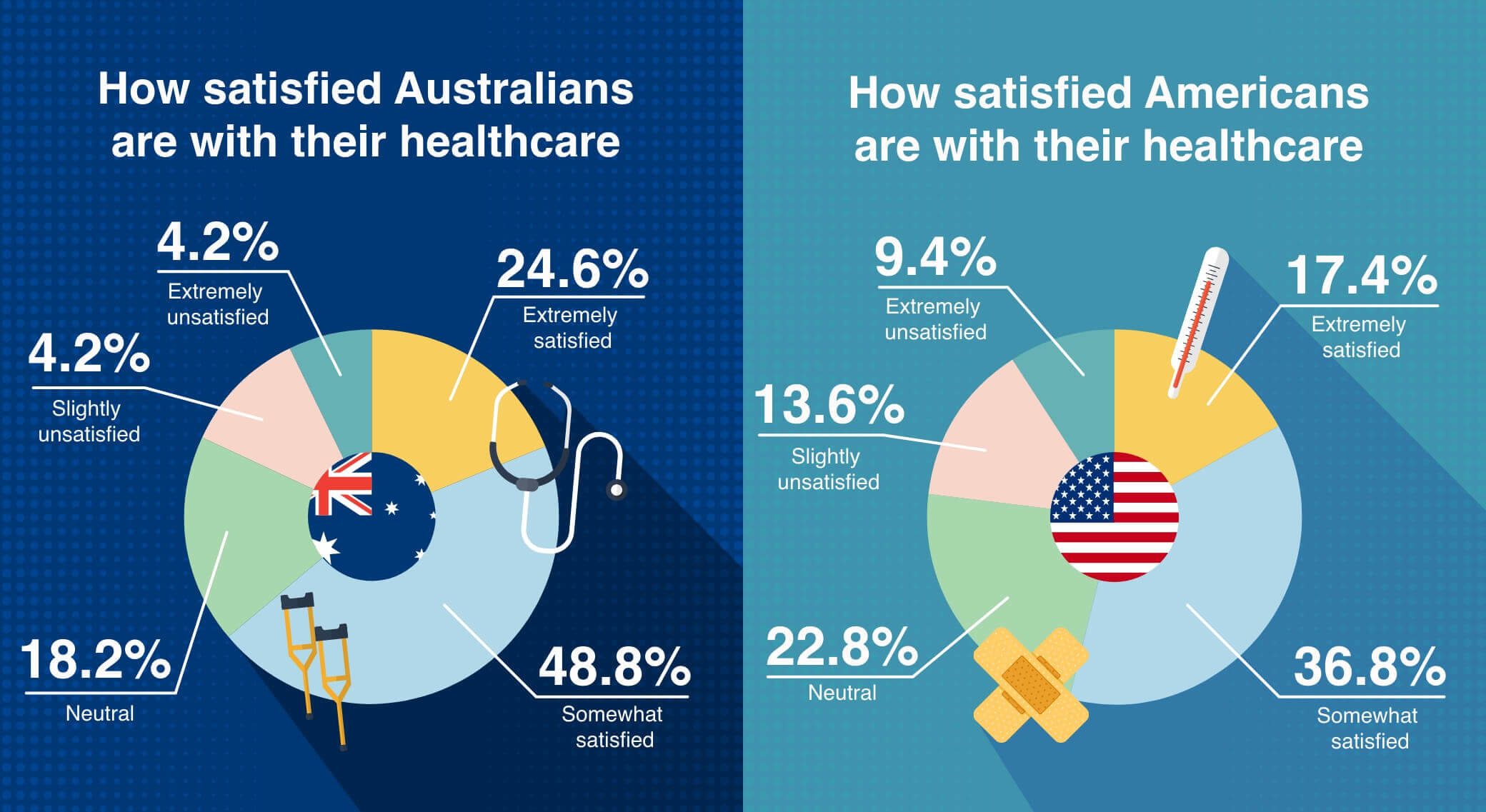 Healthcare satisfaction