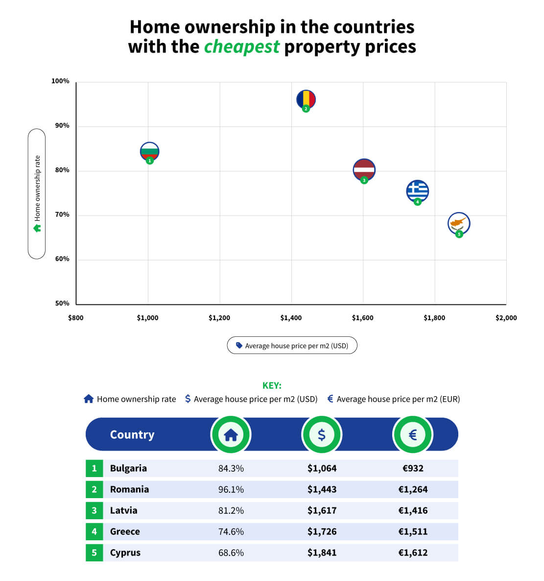 Home ownership in the countries with the cheapest property prices