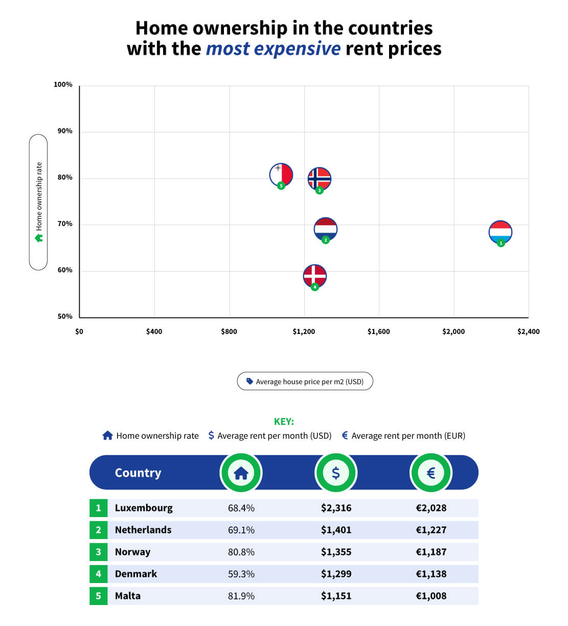 Home ownership in the countries with the most expensive rent prices