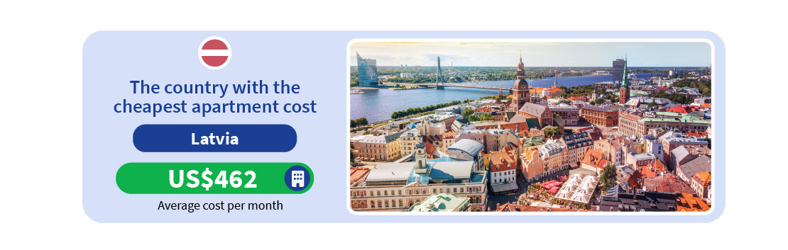 Latvia, the country with the cheapest apartment cost