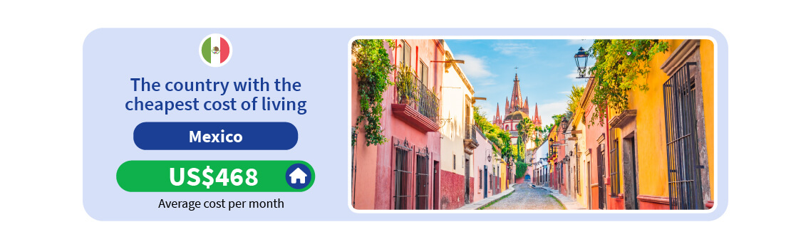 Mexico, the country with the cheapest cost of living