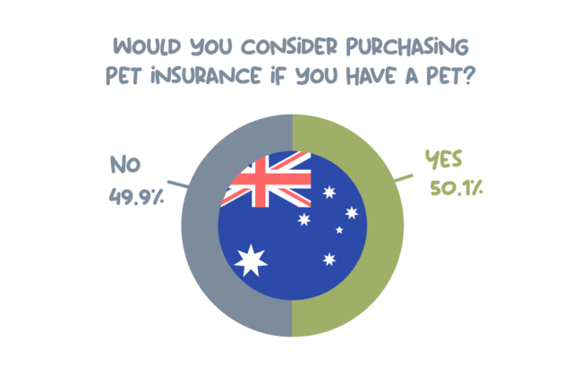 Pie chart showing the number of Australians that would consider pet insurance.