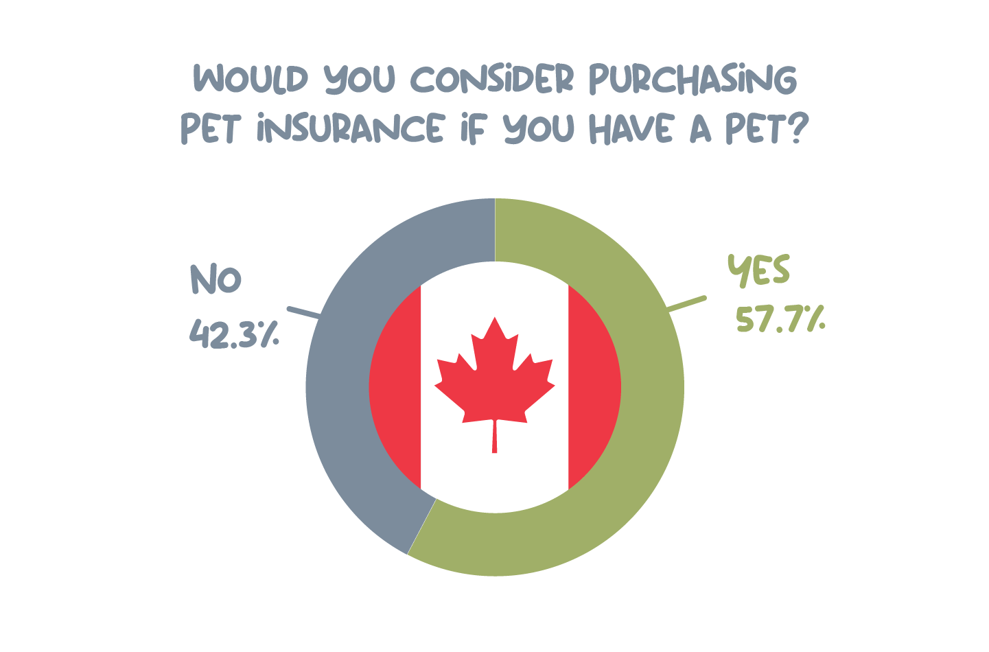 Pie chart showing the number of Canadians that would consider pet insurance.