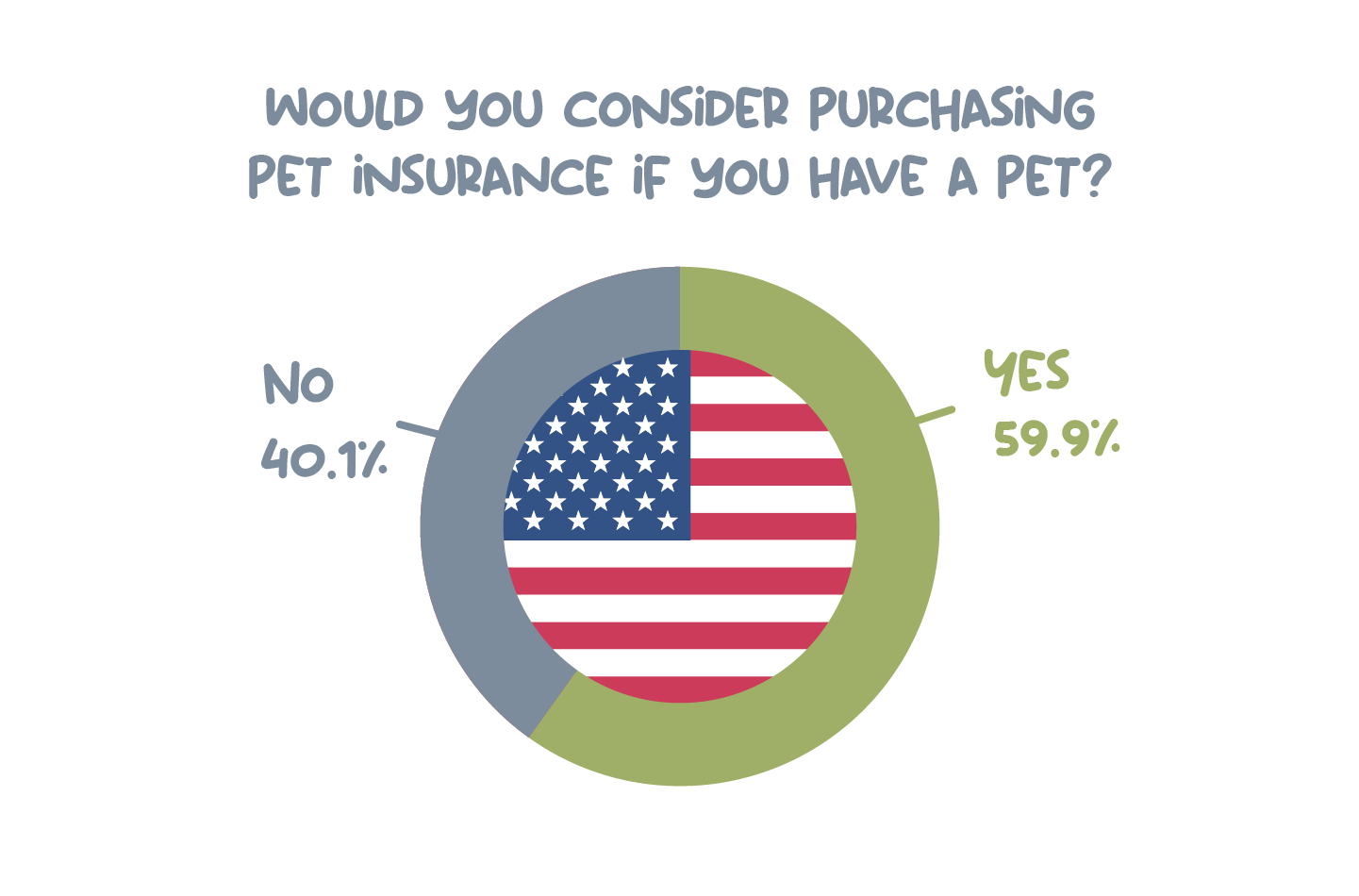 Pie chart showing the number of Americans that would consider pet insurance.