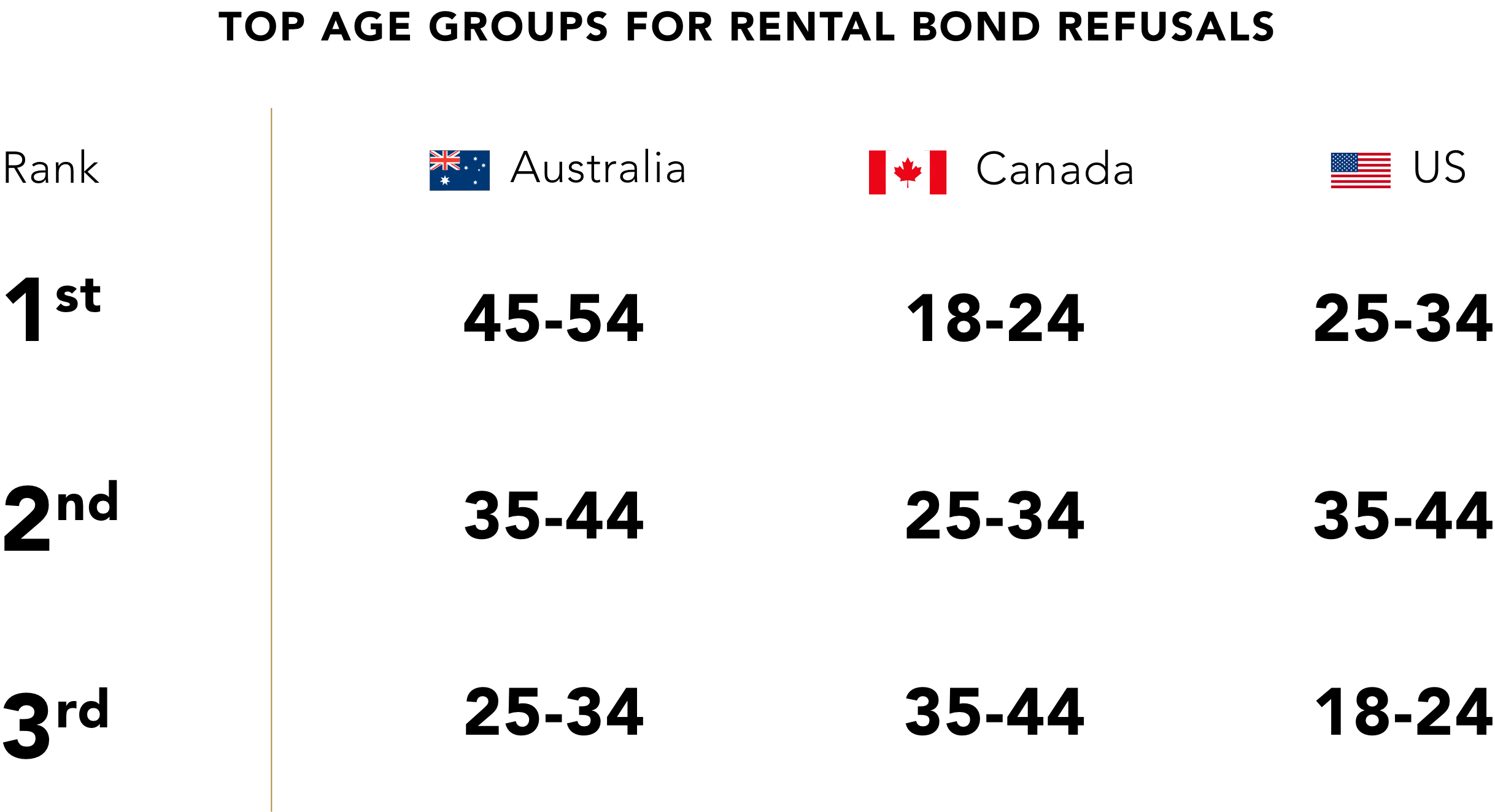 Table of the top age groups that have had their rental bond refused in Australia, Canada and America