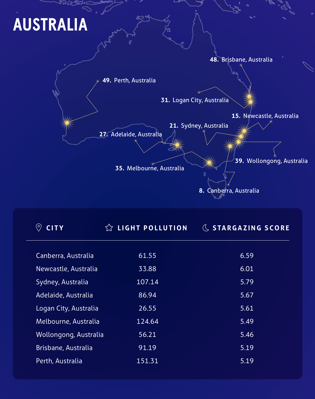 Top cities for stargazing in Australia