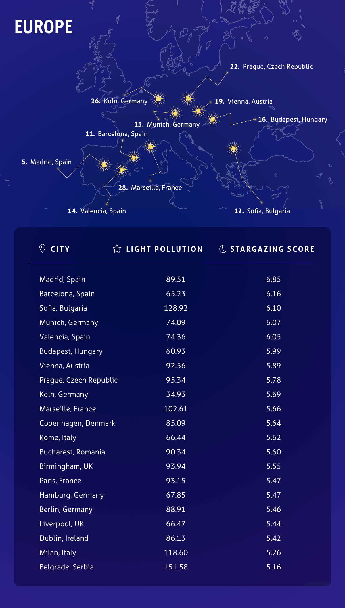 Top cities for stargazing in Europe & the UK