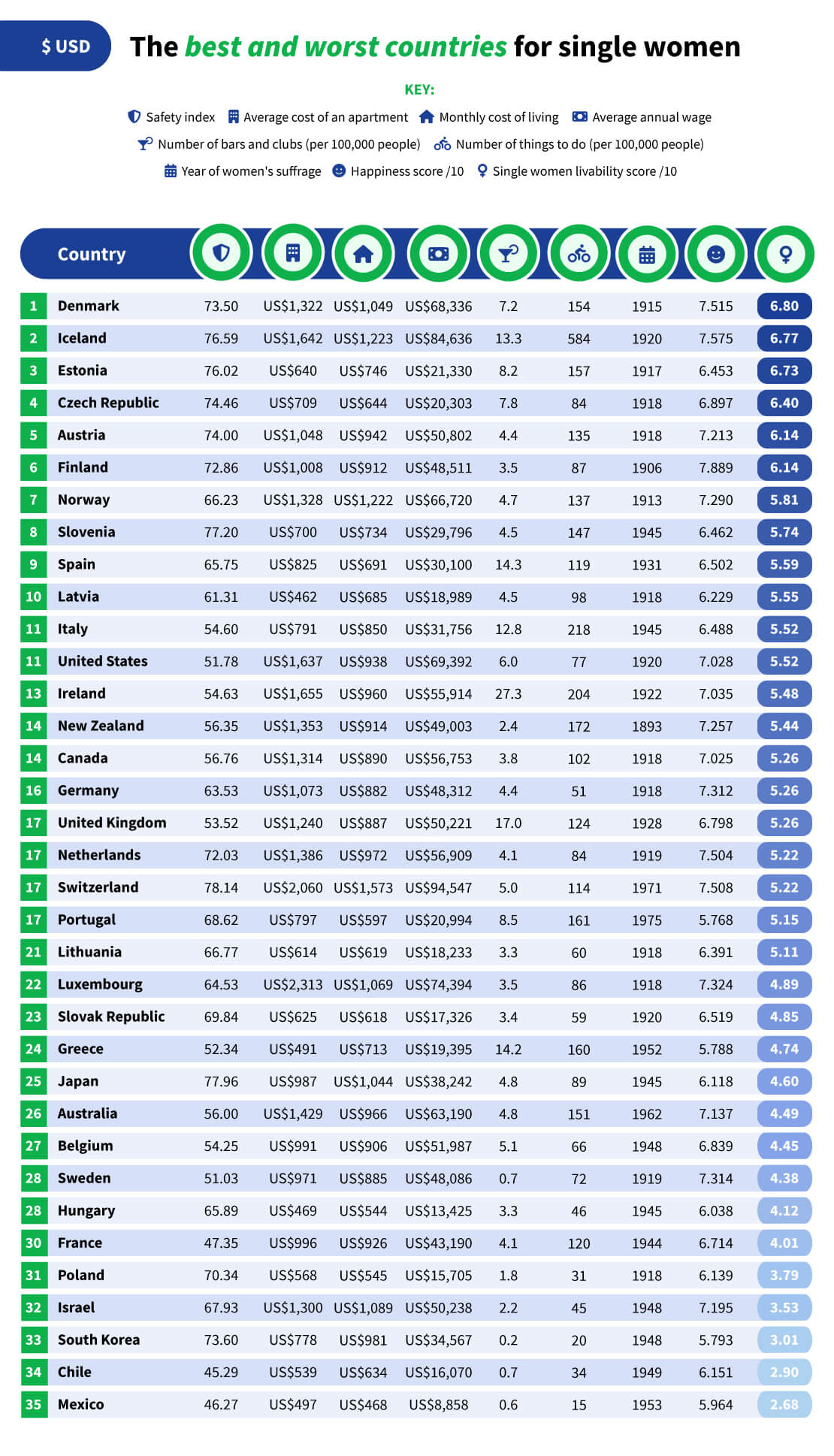 The best and worst countries for single women