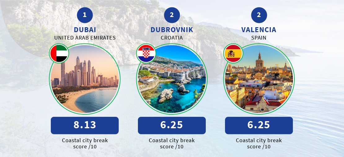 The best coastal city break destinations