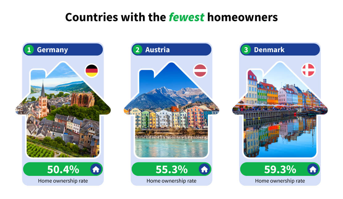 The countries with the fewest homeowners