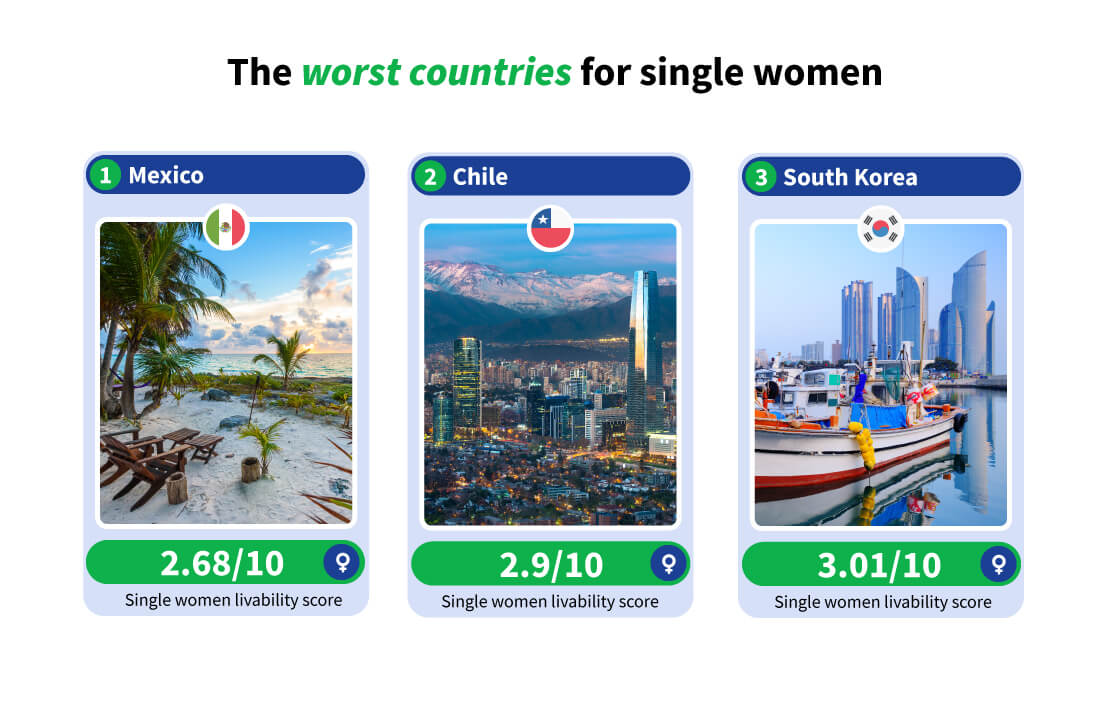 The worst countries for single women