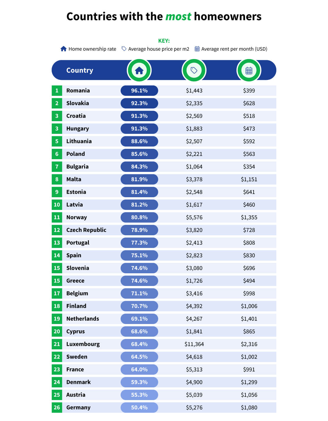 Top 26 countries with the most homeowners