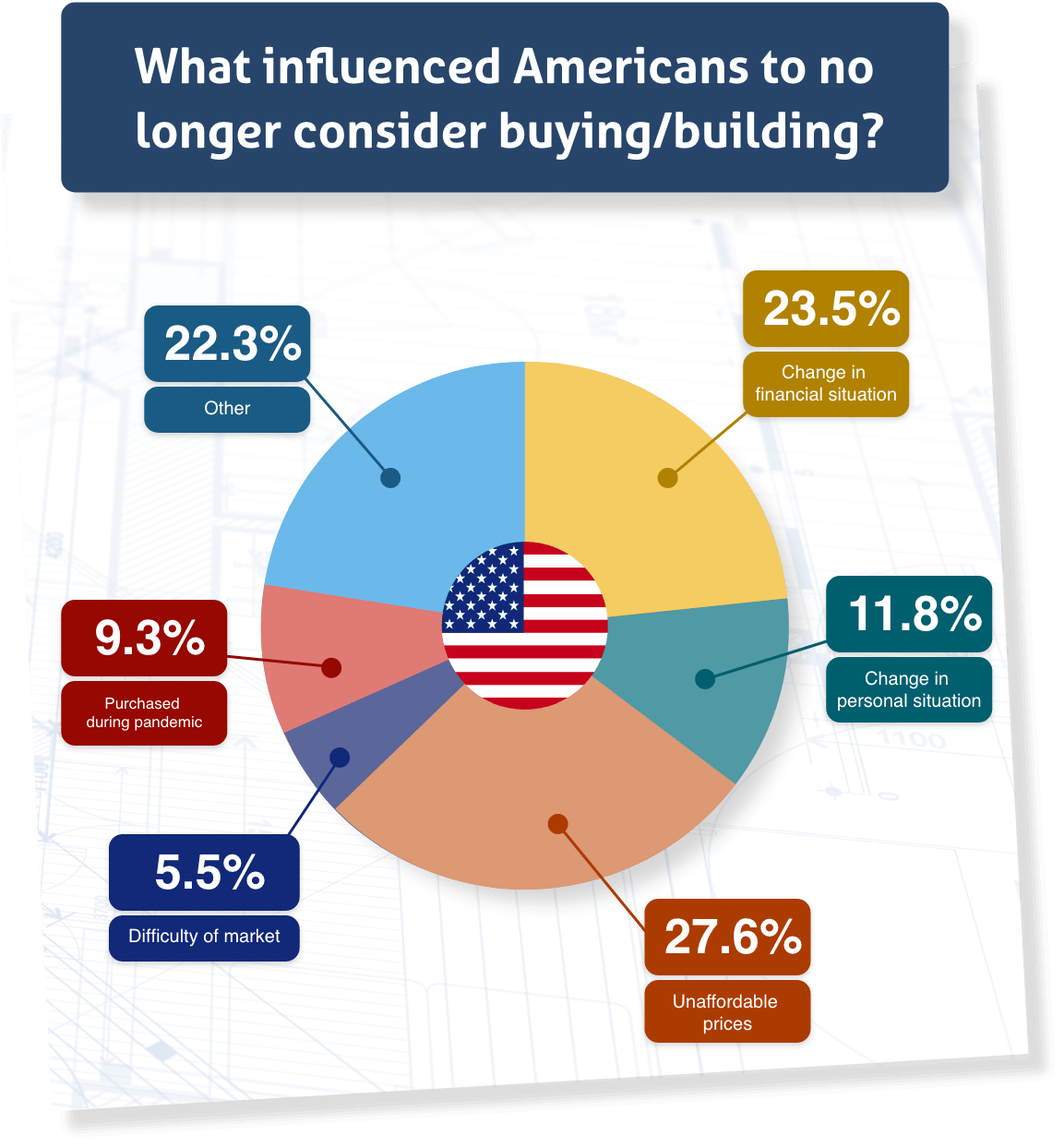 A chart showing what different factors influenced Americans to no longer consider buying or building a new home during the pandemic.