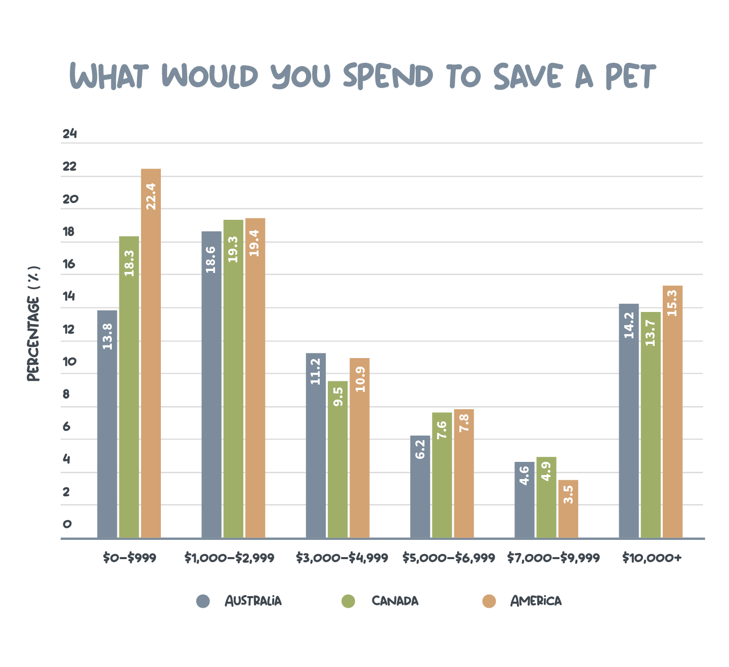 Graph showing how much money pet owners would be willing to spend to save their pet in Australia, American and Canada.