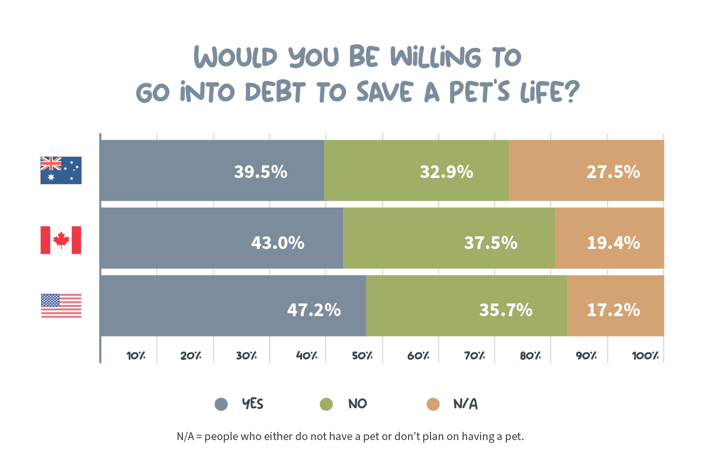 Graph showing how many Australians, Americans and Canadians would be willing to go into debt to save a pet's life.