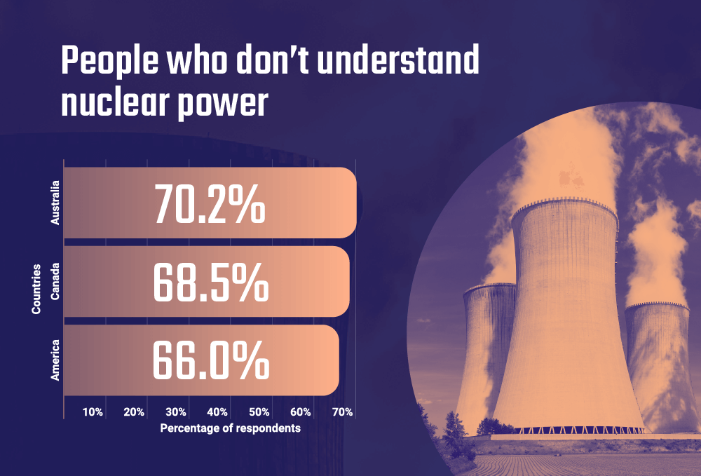 Bar chart showing the number of people in Australia, Canada and America who don't understand nuclear power