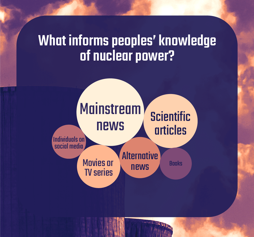 Bubble plot showing the most common ways people inform themselves about nuclear power