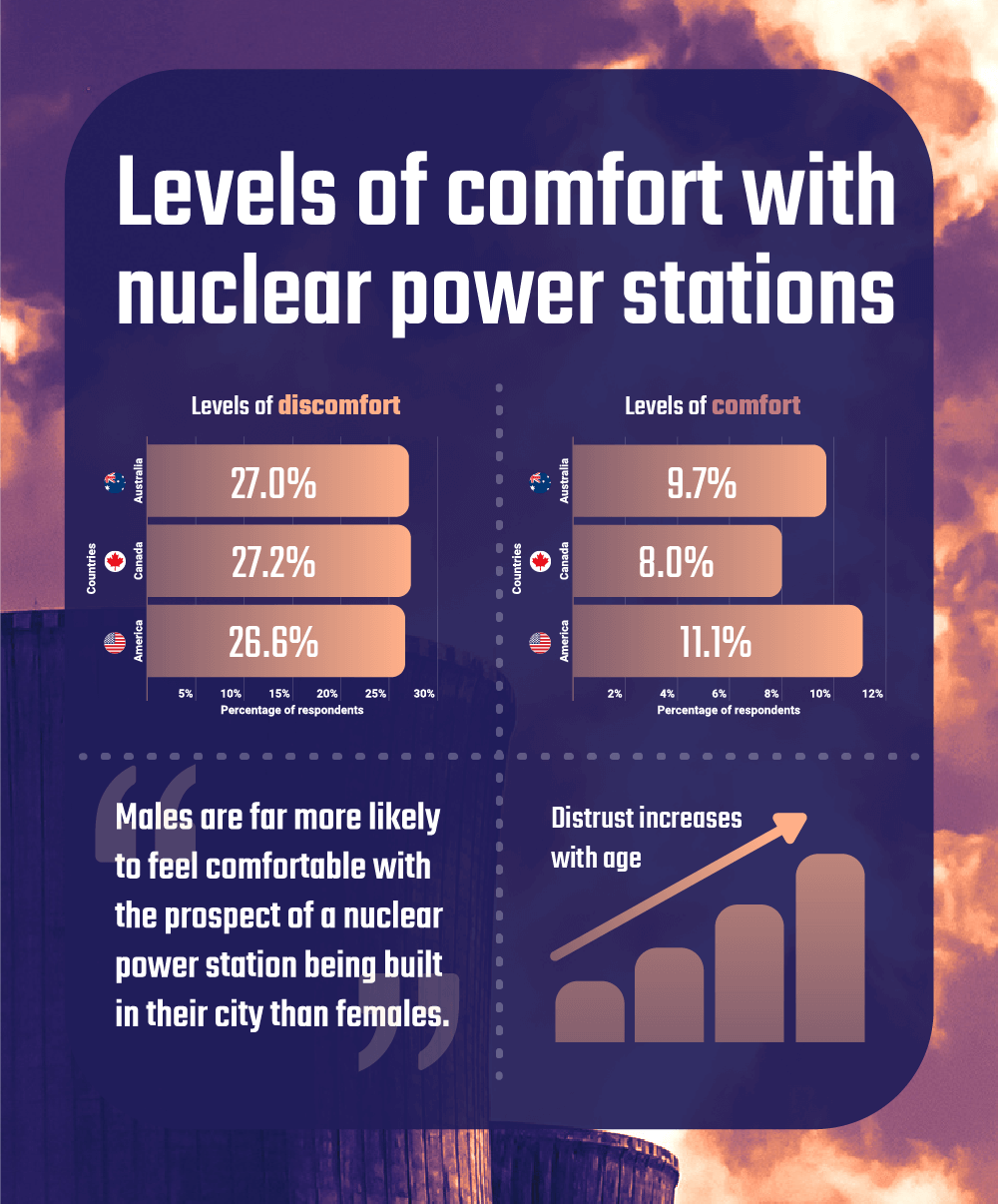 Charts showing the level of comfort and discomfort Australians, Canadians and American have with nuclear power stations
