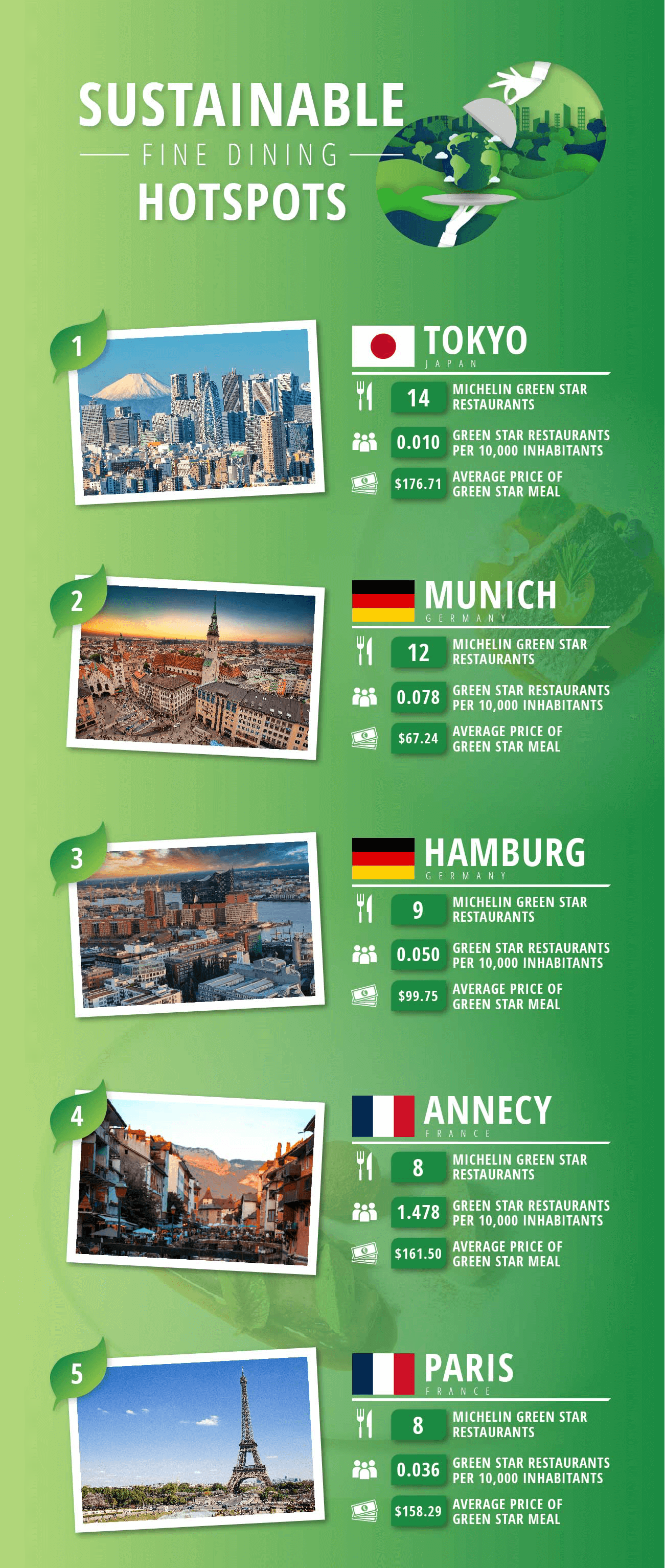 Ranking image showing cities Toyko, Munich, Hamburg, Annecy and Paris as sustainable fine dining hotspots.
