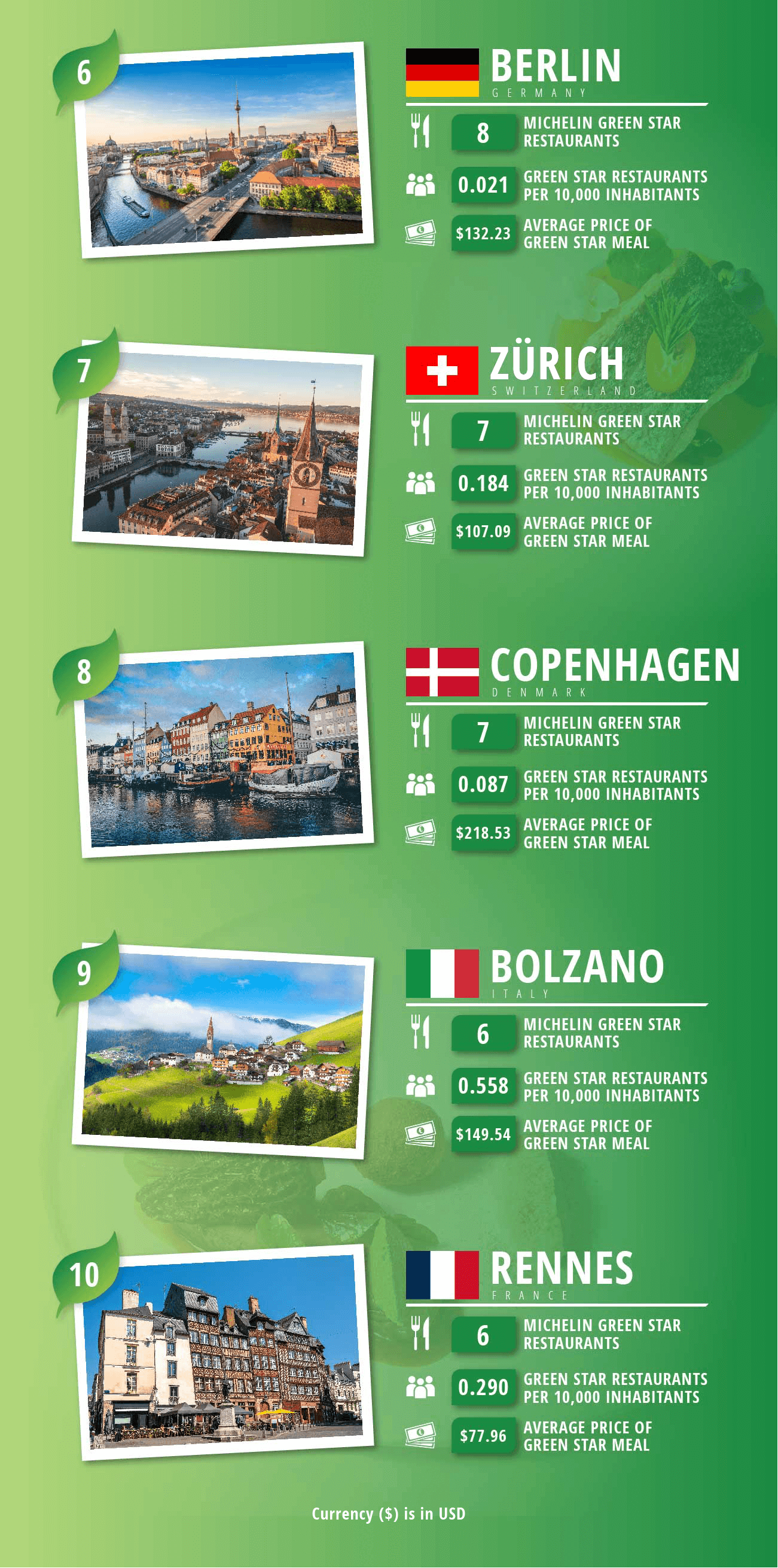 Ranking image showing cities Berlin, Zurich, Copenhagen, Bolzano and Rennes as sustainable fine dining hotspots.