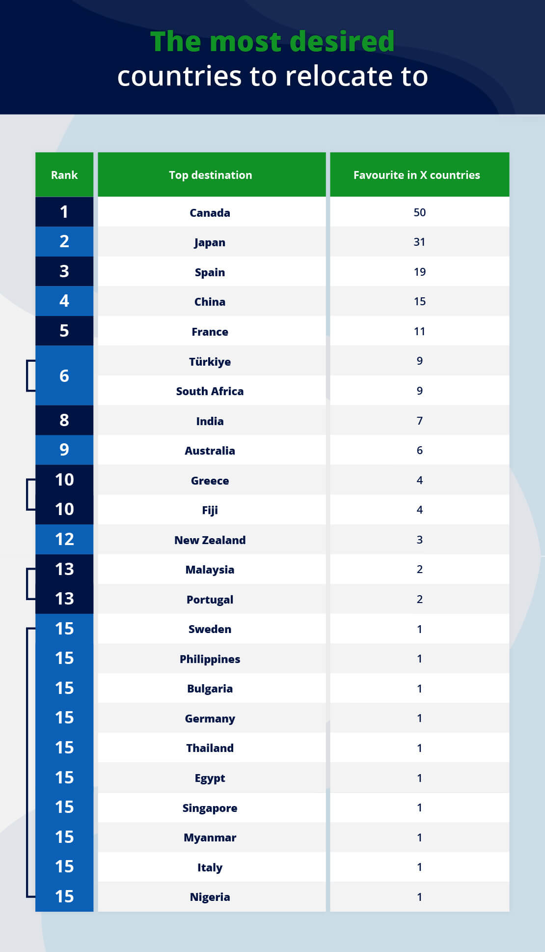 List of the most popular relocation destinations in a table.