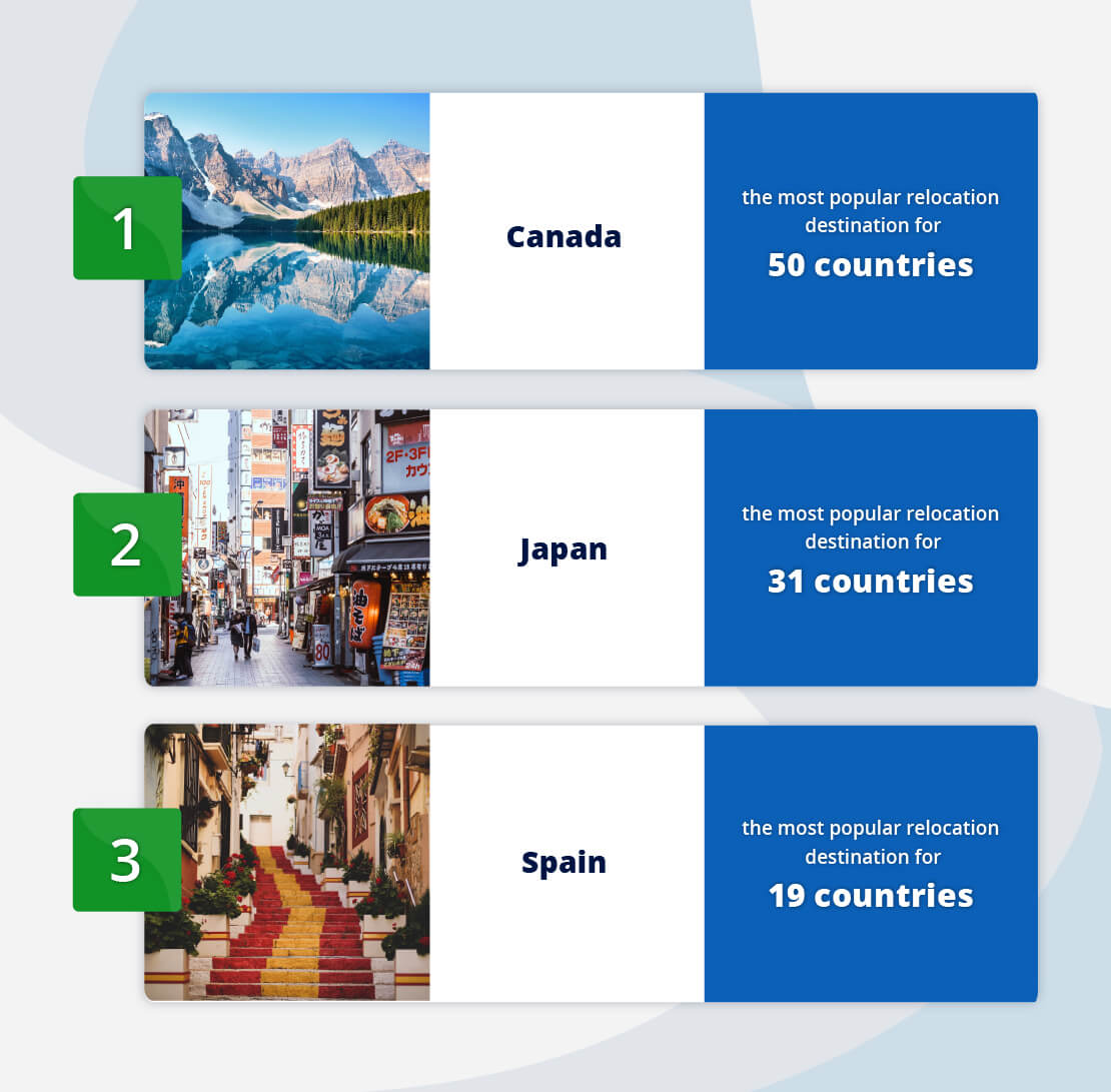 Canada, Japan and Spain represented as the top 3 most popular relocation destinations.