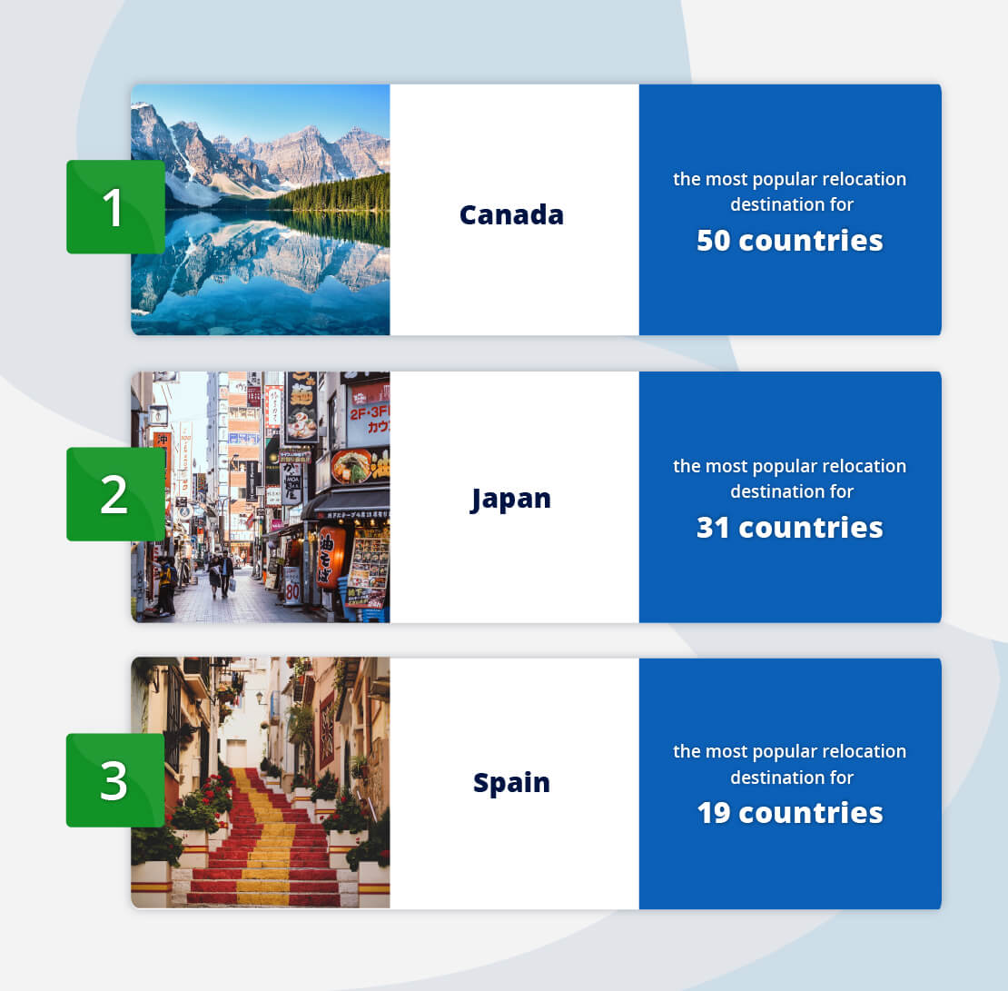 Канада, Япония и Испания вошли в тройку самых популярных направлений для переезда.