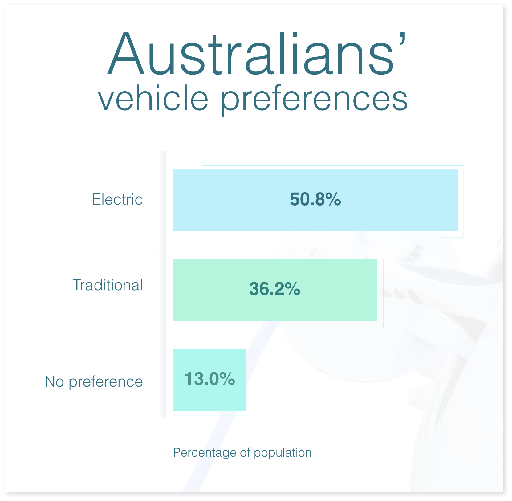 Chart showing Australians' preferences for traditional and electric vehicles.