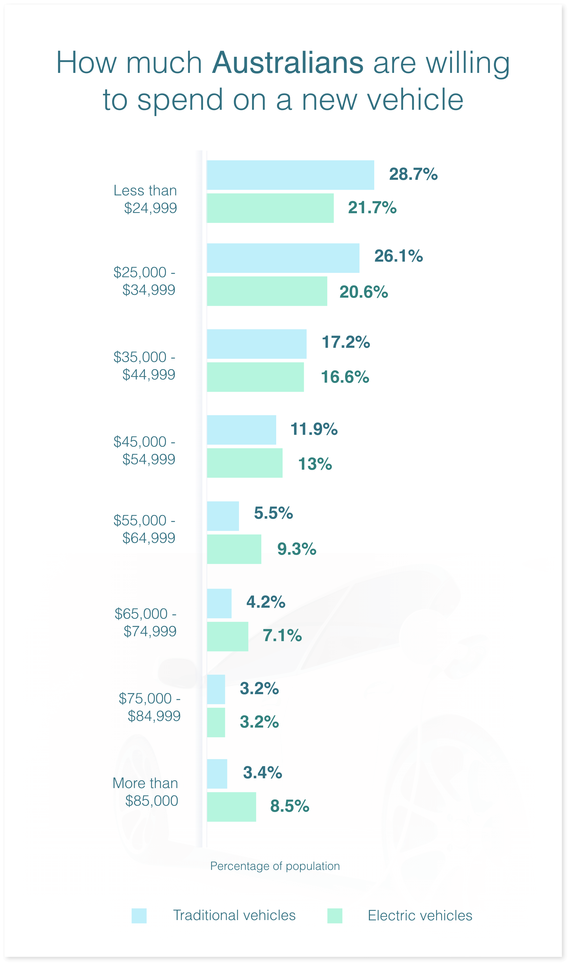 Chart showing what Australians are willing to spend on traditional and electric vehicles.