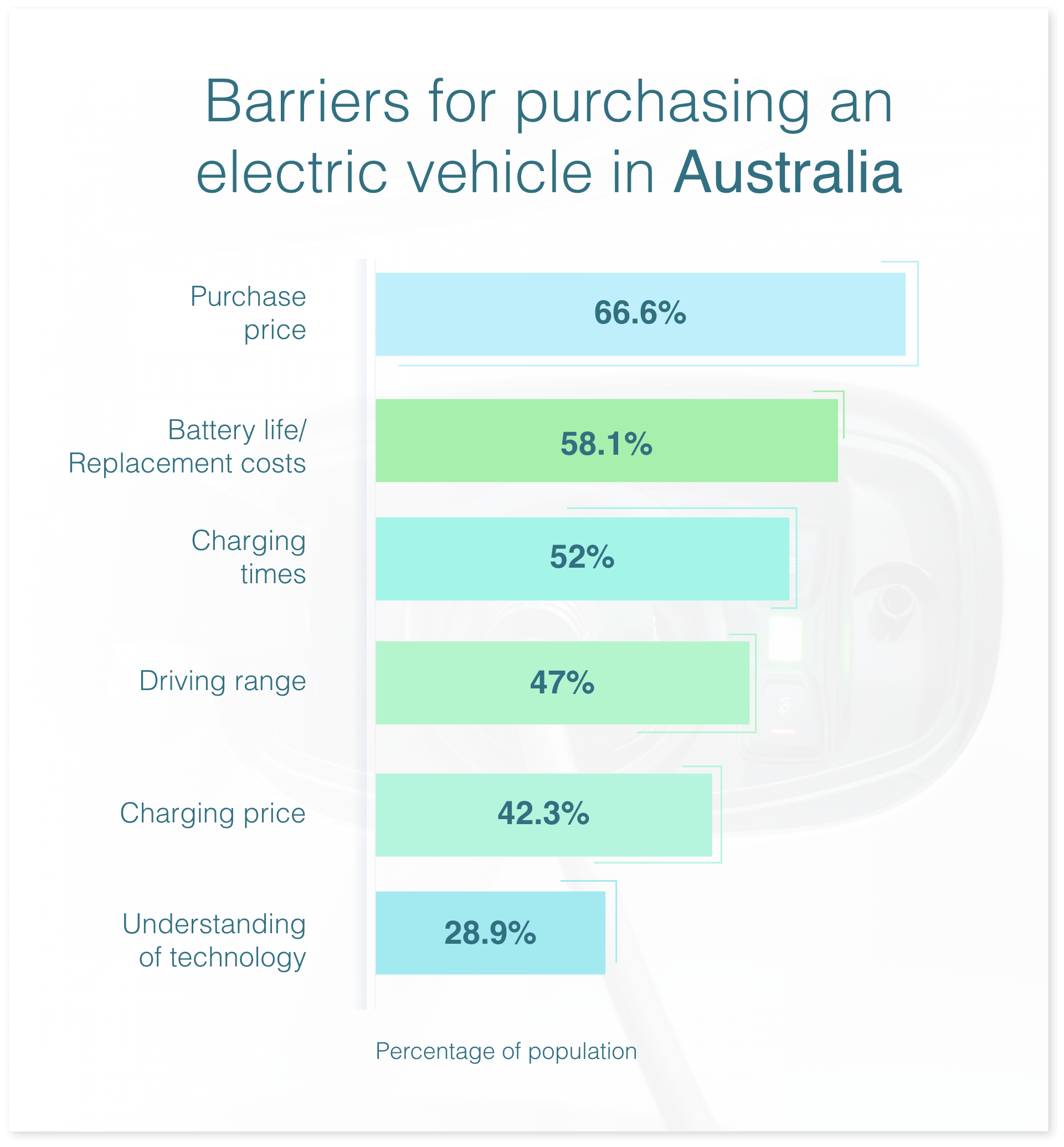 Chart showing the key barriers to entry for electric vehicle purchase in Australia.