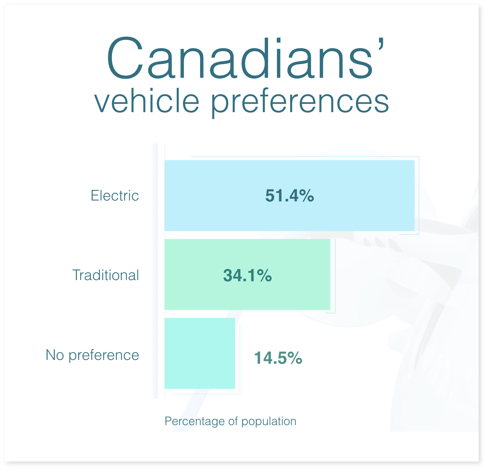 Chart showing Canadians' preferences for traditional and electric vehicles.