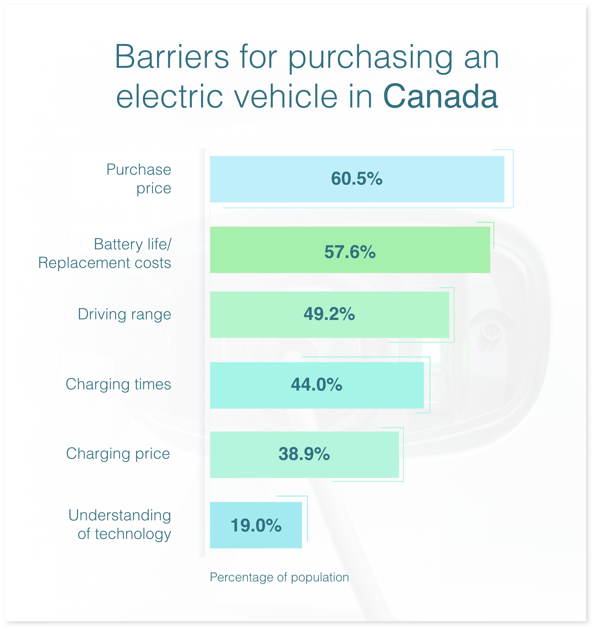 Chart showing what Canadians are willing to spend on traditional and electric vehicles.