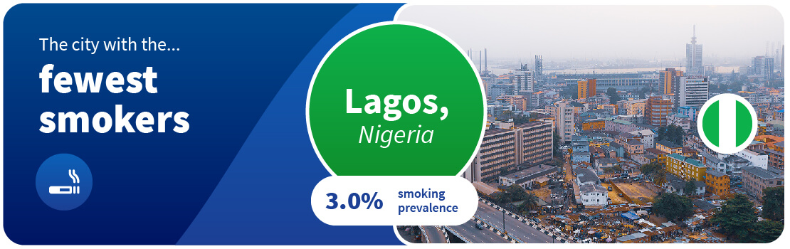 Lagos, Nigeria, is the city with the fewest smokers.