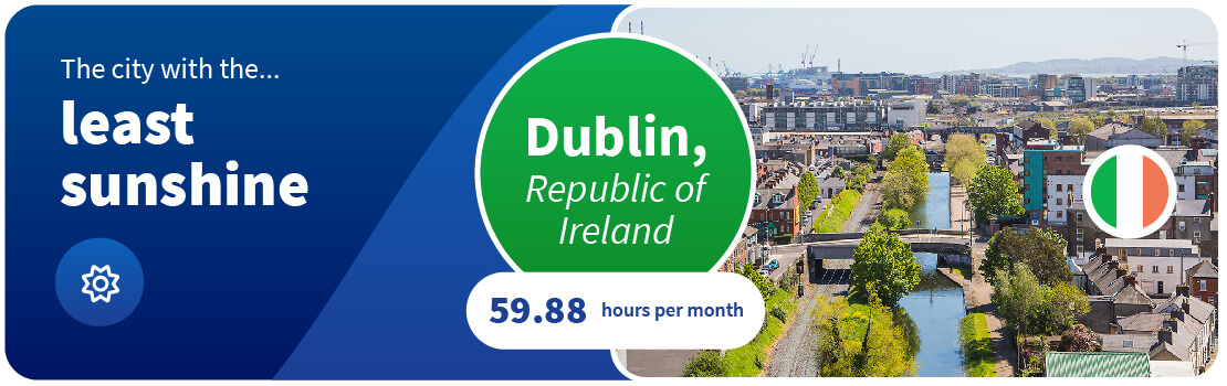Dublin, Republic of Ireland, is the city with the least sunshine.