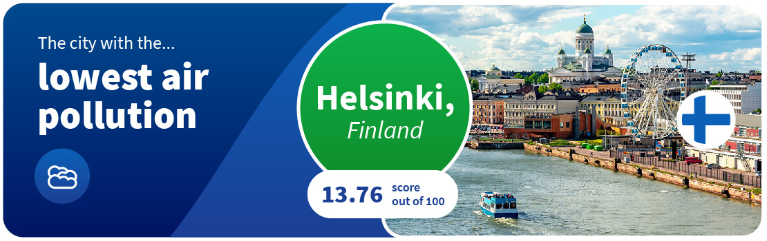 Helsinki, Finland, is the city with the lowest air pollution.