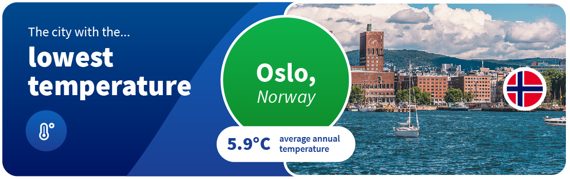 Oslo, Norway, is the city with the lowest temperature.
